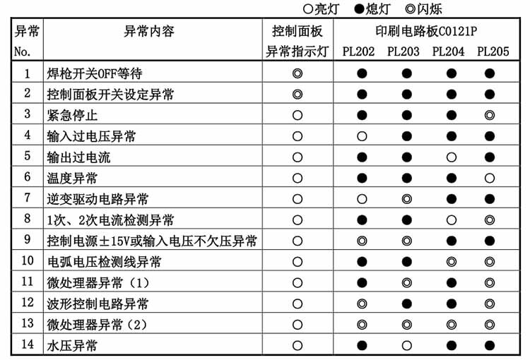 OTC CPDP350/CPDP500 焊机印刷电路板 C0121P LED 异常指示组合图