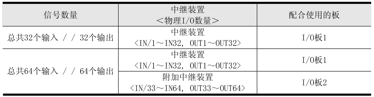 OTC Daihen (欧地希) 中继装置可增加的I/O点数量表