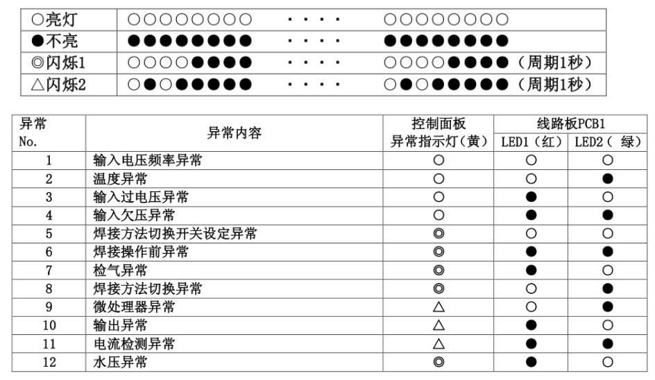 OTC XD600G焊接电源异常故障对照表